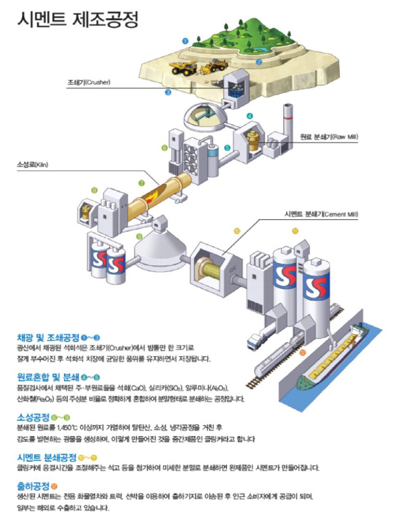 시멘트 제조공정 - 채광 및 조쇄공정, 원료 혼합 및 분쇄, 소성공정, 시멘트 분쇄공정, 출하공정